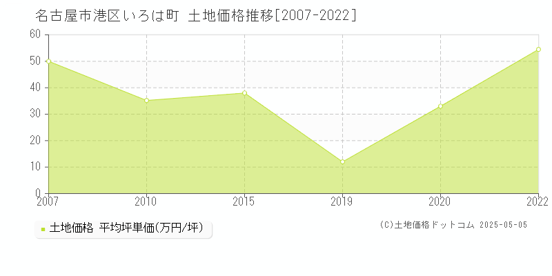 いろは町(名古屋市港区)の土地価格推移グラフ(坪単価)[2007-2022年]