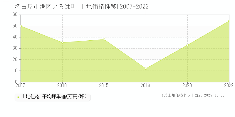 名古屋市港区いろは町の土地価格推移グラフ 