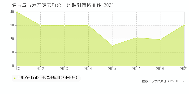 名古屋市港区遠若町の土地価格推移グラフ 