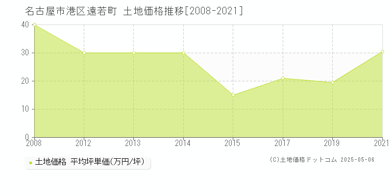 遠若町(名古屋市港区)の土地価格推移グラフ(坪単価)[2008-2021年]