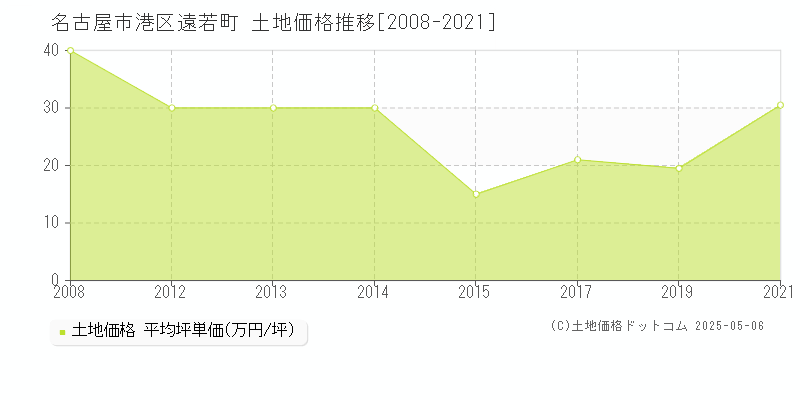 名古屋市港区遠若町の土地価格推移グラフ 