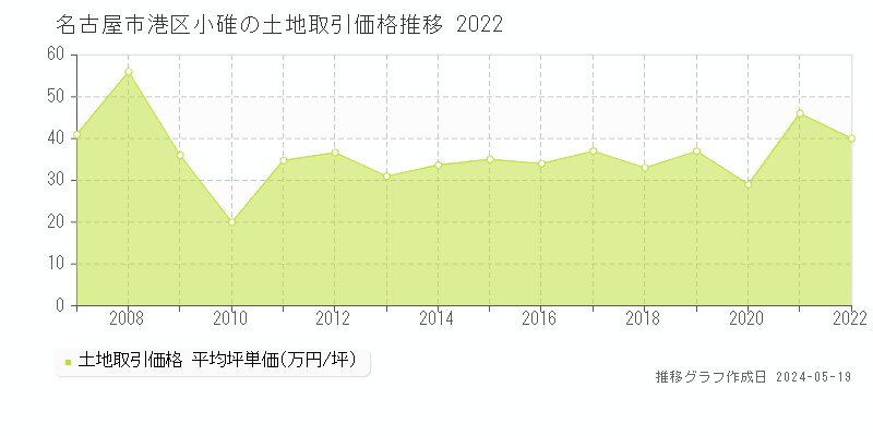 名古屋市港区小碓の土地価格推移グラフ 