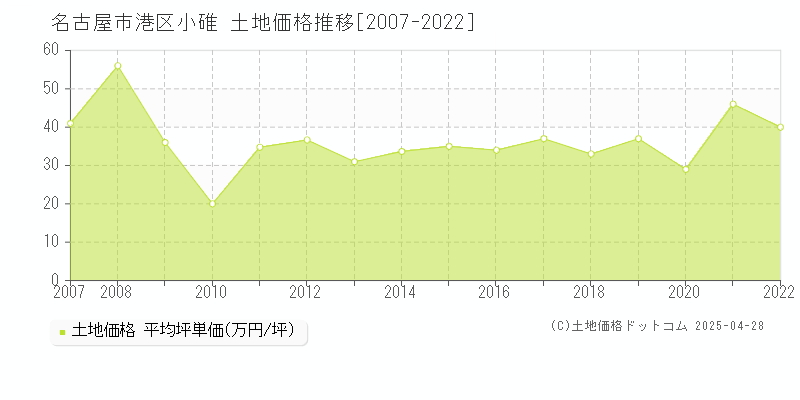 名古屋市港区小碓の土地価格推移グラフ 