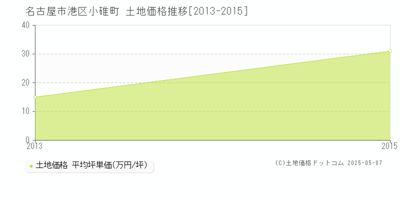 小碓町(名古屋市港区)の土地価格推移グラフ(坪単価)[2013-2015年]