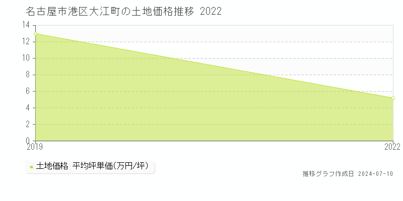 名古屋市港区大江町の土地価格推移グラフ 