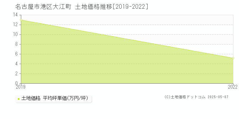 名古屋市港区大江町の土地価格推移グラフ 