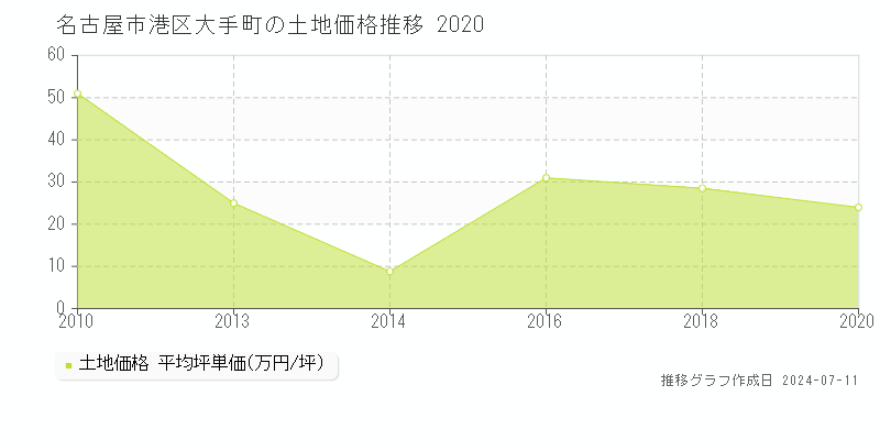名古屋市港区大手町の土地価格推移グラフ 