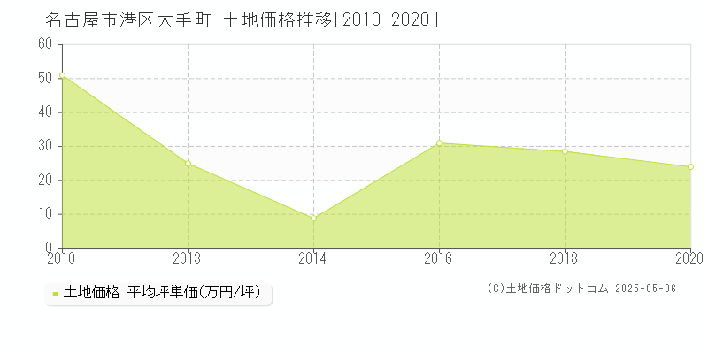 大手町(名古屋市港区)の土地価格推移グラフ(坪単価)[2010-2020年]