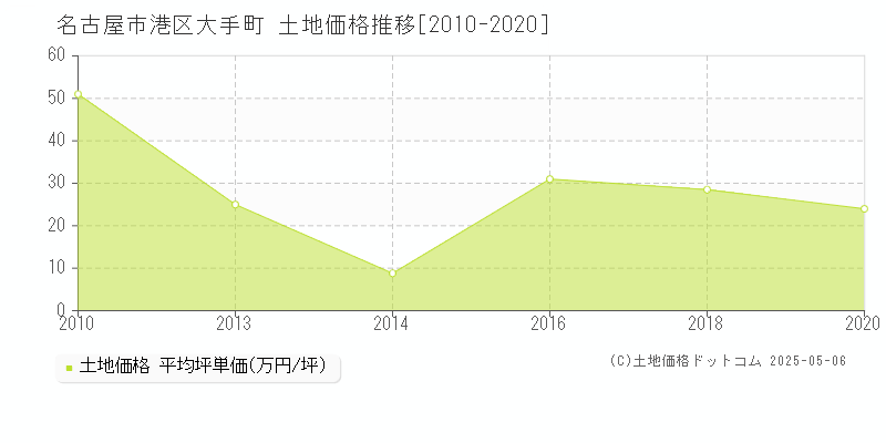 名古屋市港区大手町の土地価格推移グラフ 