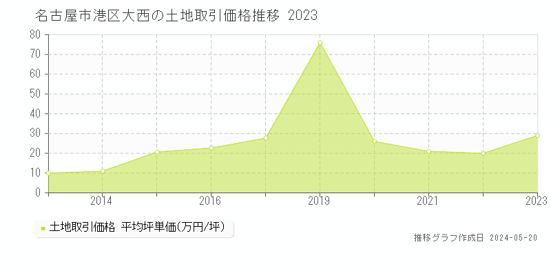 名古屋市港区大西の土地価格推移グラフ 