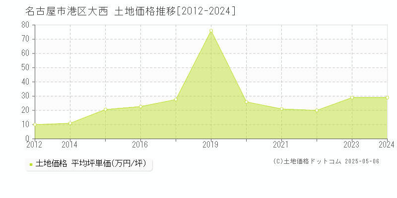大西(名古屋市港区)の土地価格推移グラフ(坪単価)[2012-2024年]