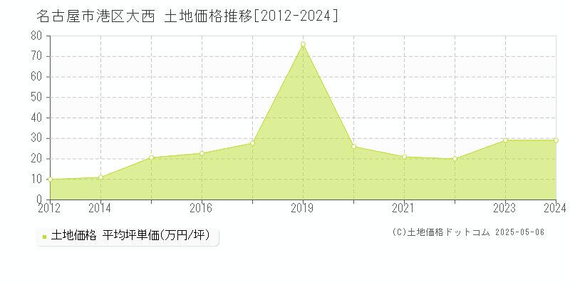 名古屋市港区大西の土地価格推移グラフ 