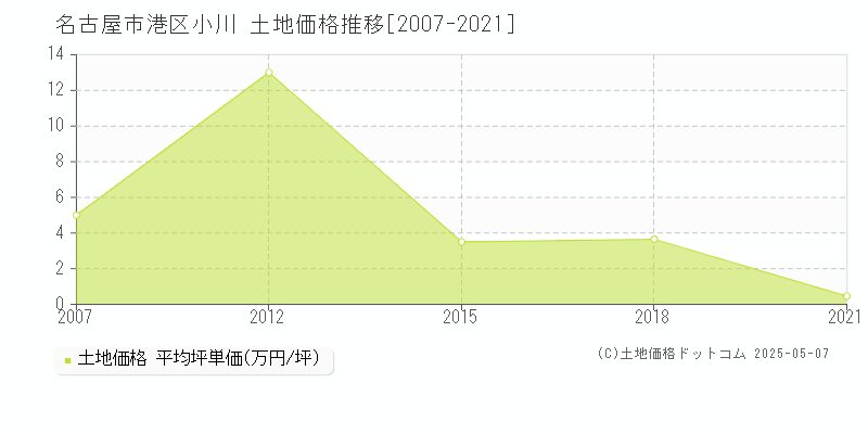 小川(名古屋市港区)の土地価格推移グラフ(坪単価)[2007-2021年]