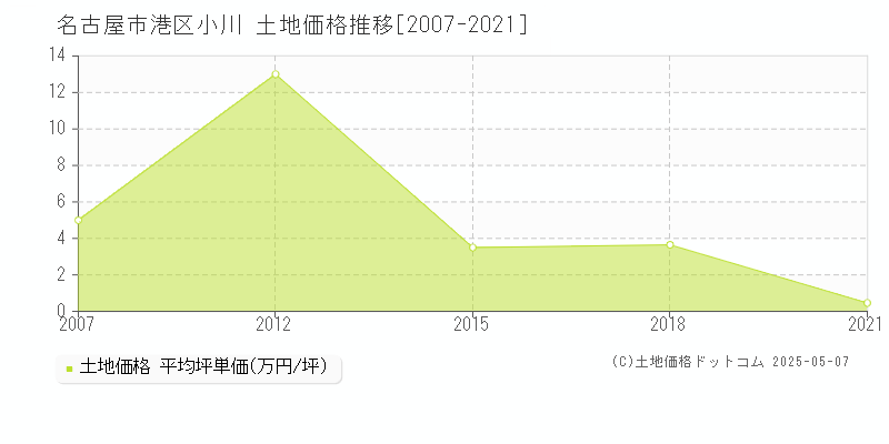 名古屋市港区小川の土地価格推移グラフ 