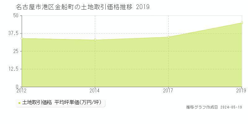 名古屋市港区金船町の土地価格推移グラフ 