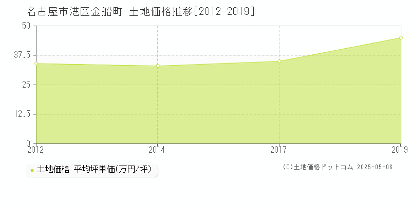 金船町(名古屋市港区)の土地価格推移グラフ(坪単価)[2012-2019年]