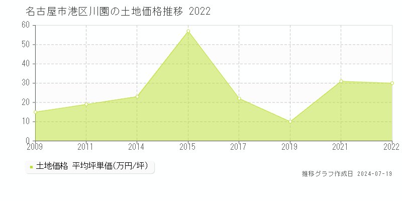名古屋市港区川園の土地価格推移グラフ 
