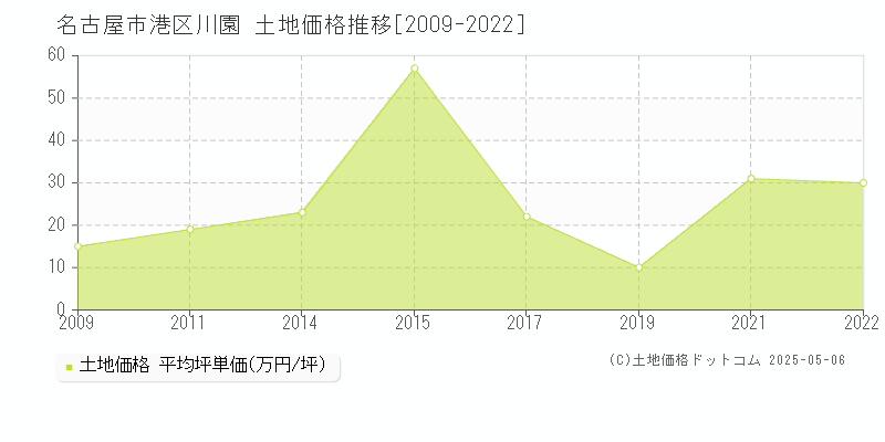 川園(名古屋市港区)の土地価格推移グラフ(坪単価)[2009-2022年]