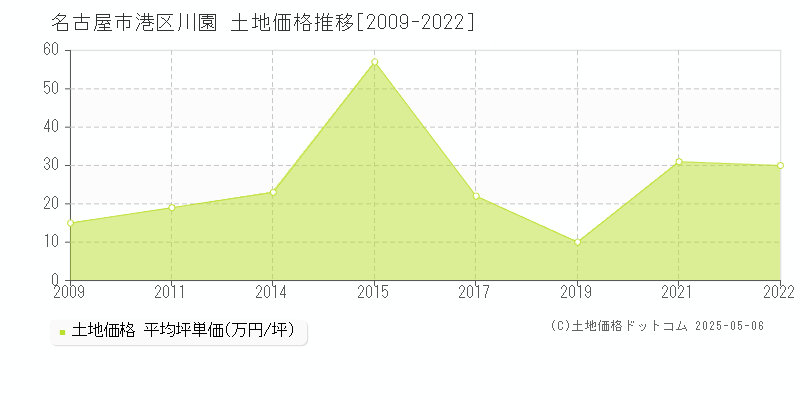 名古屋市港区川園の土地価格推移グラフ 