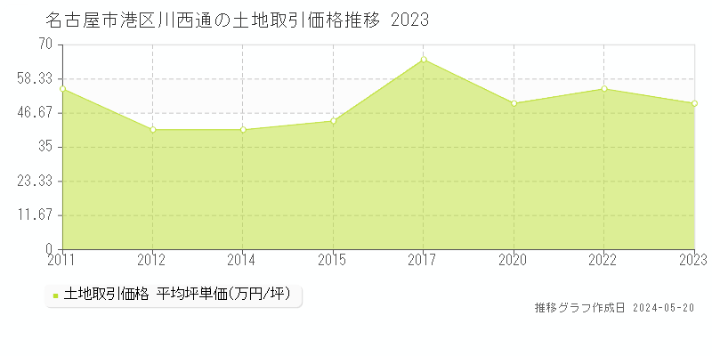 名古屋市港区川西通の土地価格推移グラフ 