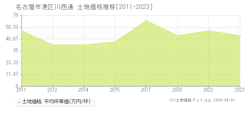 川西通(名古屋市港区)の土地価格推移グラフ(坪単価)[2011-2023年]