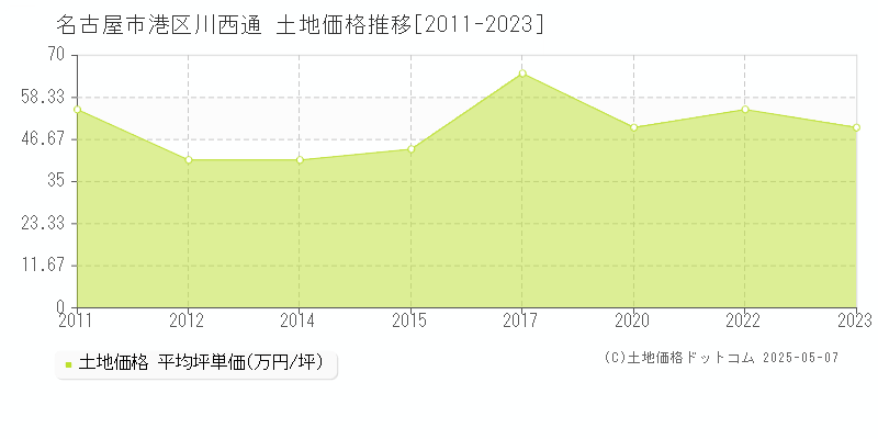 名古屋市港区川西通の土地価格推移グラフ 