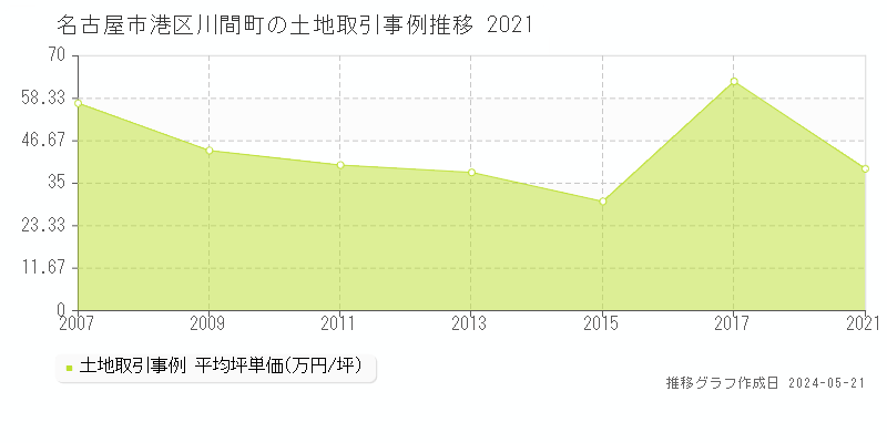 名古屋市港区川間町の土地価格推移グラフ 