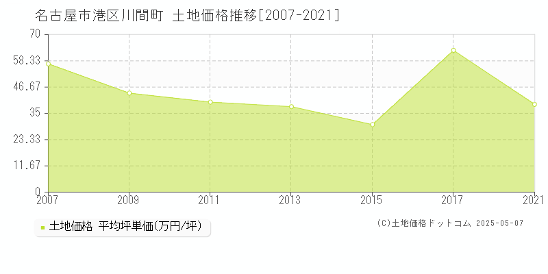 川間町(名古屋市港区)の土地価格推移グラフ(坪単価)[2007-2021年]