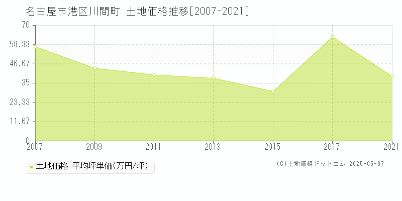 名古屋市港区川間町の土地価格推移グラフ 