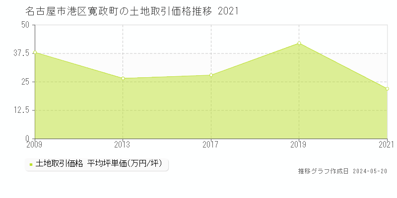 名古屋市港区寛政町の土地価格推移グラフ 