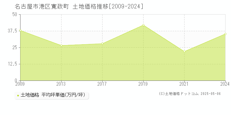 寛政町(名古屋市港区)の土地価格推移グラフ(坪単価)[2009-2024年]
