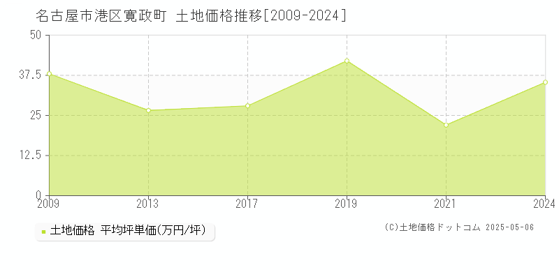 名古屋市港区寛政町の土地価格推移グラフ 