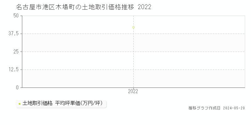 名古屋市港区木場町の土地価格推移グラフ 