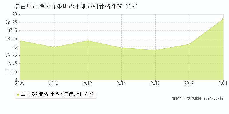 名古屋市港区九番町の土地価格推移グラフ 