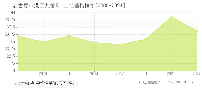 九番町(名古屋市港区)の土地価格推移グラフ(坪単価)[2009-2024年]