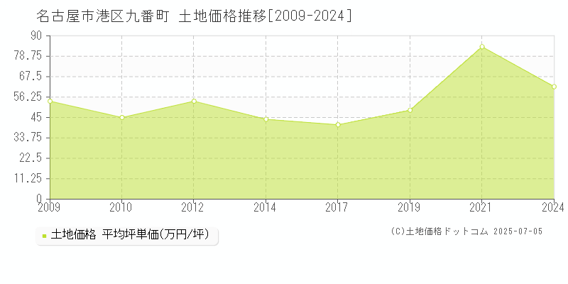 名古屋市港区九番町の土地価格推移グラフ 