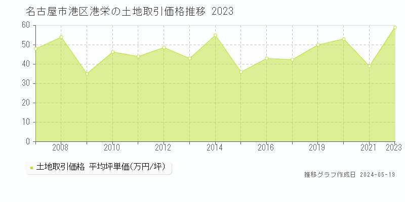 名古屋市港区港栄の土地取引価格推移グラフ 