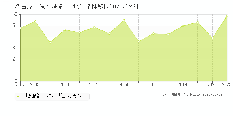 港栄(名古屋市港区)の土地価格推移グラフ(坪単価)[2007-2023年]