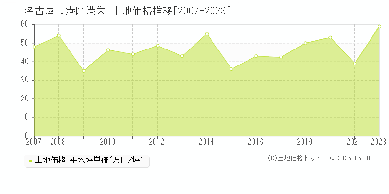 名古屋市港区港栄の土地価格推移グラフ 