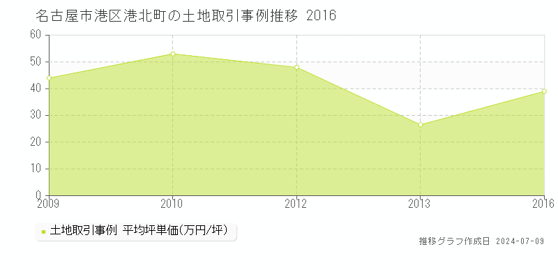 名古屋市港区港北町の土地価格推移グラフ 