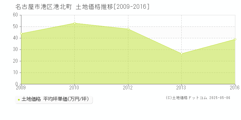港北町(名古屋市港区)の土地価格推移グラフ(坪単価)[2009-2016年]