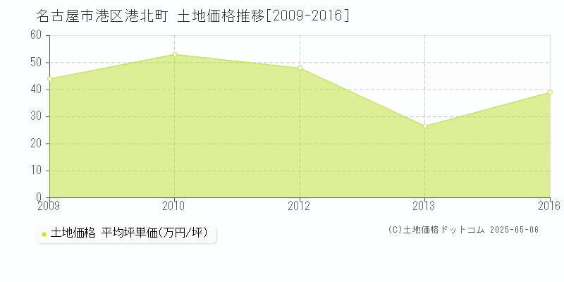 名古屋市港区港北町の土地価格推移グラフ 