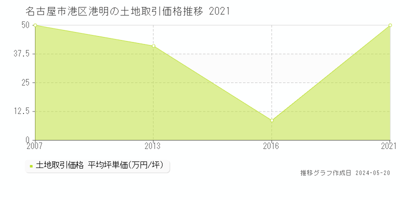 名古屋市港区港明の土地価格推移グラフ 