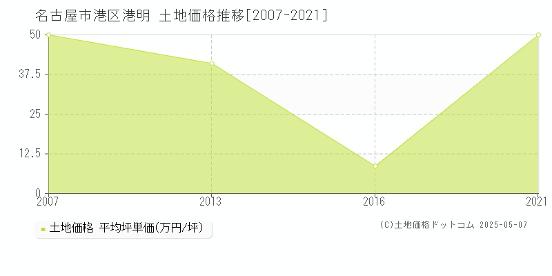 港明(名古屋市港区)の土地価格推移グラフ(坪単価)[2007-2021年]