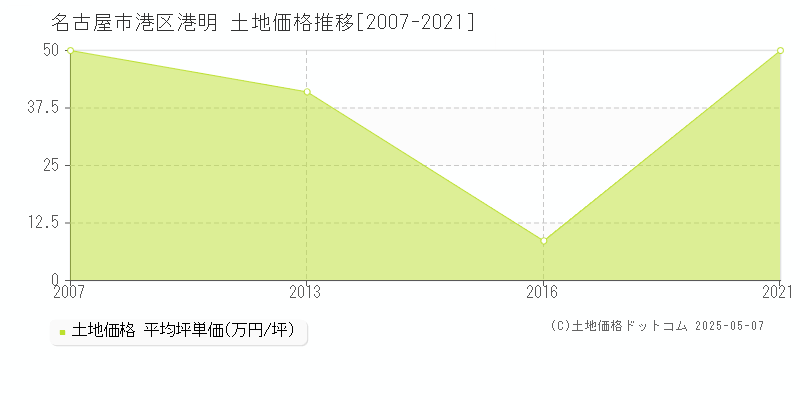 名古屋市港区港明の土地価格推移グラフ 