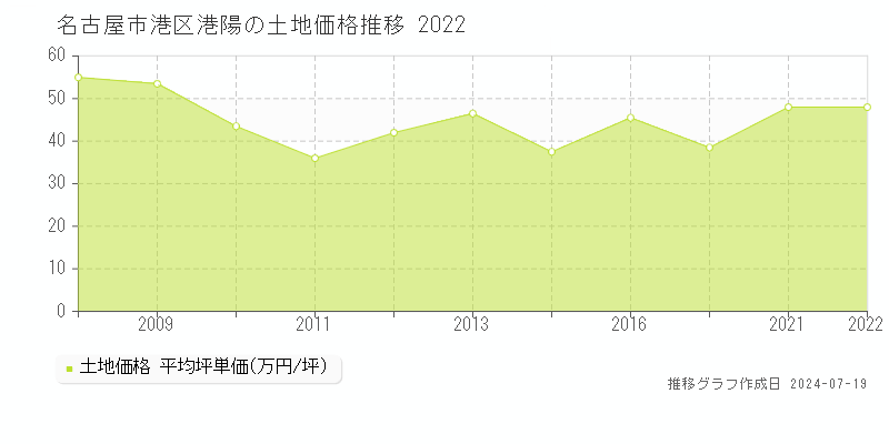 名古屋市港区港陽の土地価格推移グラフ 
