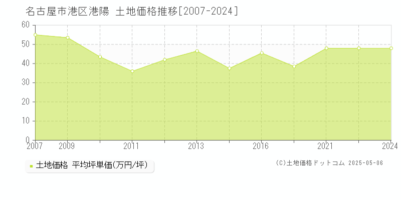 港陽(名古屋市港区)の土地価格推移グラフ(坪単価)[2007-2024年]