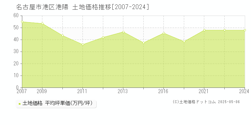 名古屋市港区港陽の土地価格推移グラフ 