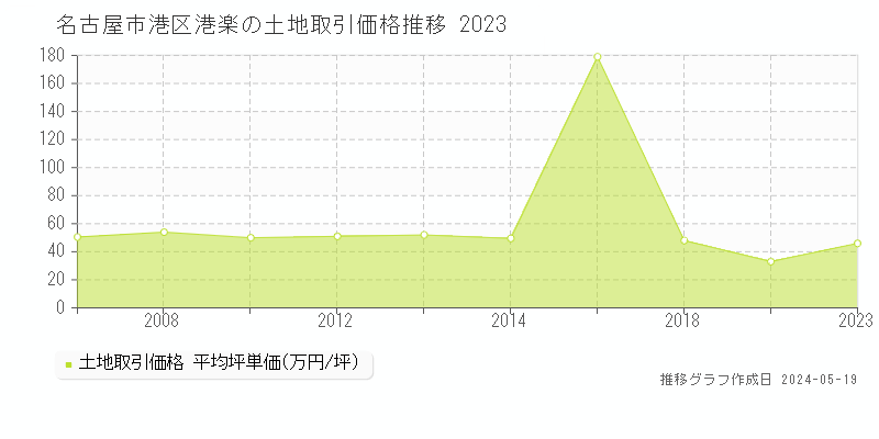 名古屋市港区港楽の土地価格推移グラフ 