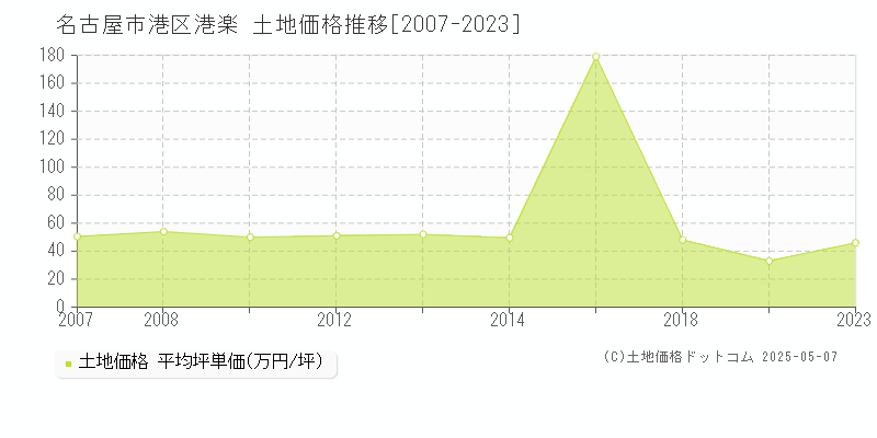 港楽(名古屋市港区)の土地価格推移グラフ(坪単価)[2007-2023年]